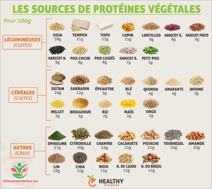 Les aliments riches en protéines