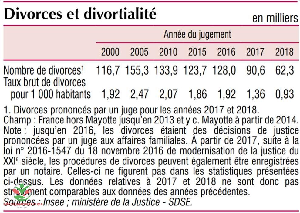 Différences régionales du taux de divorce